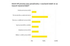 asově nejnáročnější HR procesy